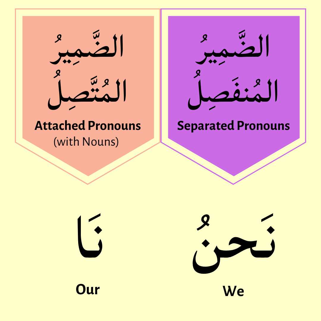 (نَا), which brings the meaning of ‘Our’ and not ‘We’